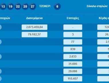 Νέο τζακ-ποτ στην κλήρωση του ΤΖΟΚΕΡ - 79.192,37 ευρώ μοιράστηκαν σε τρεις τυχερούς στην κατηγορία 5